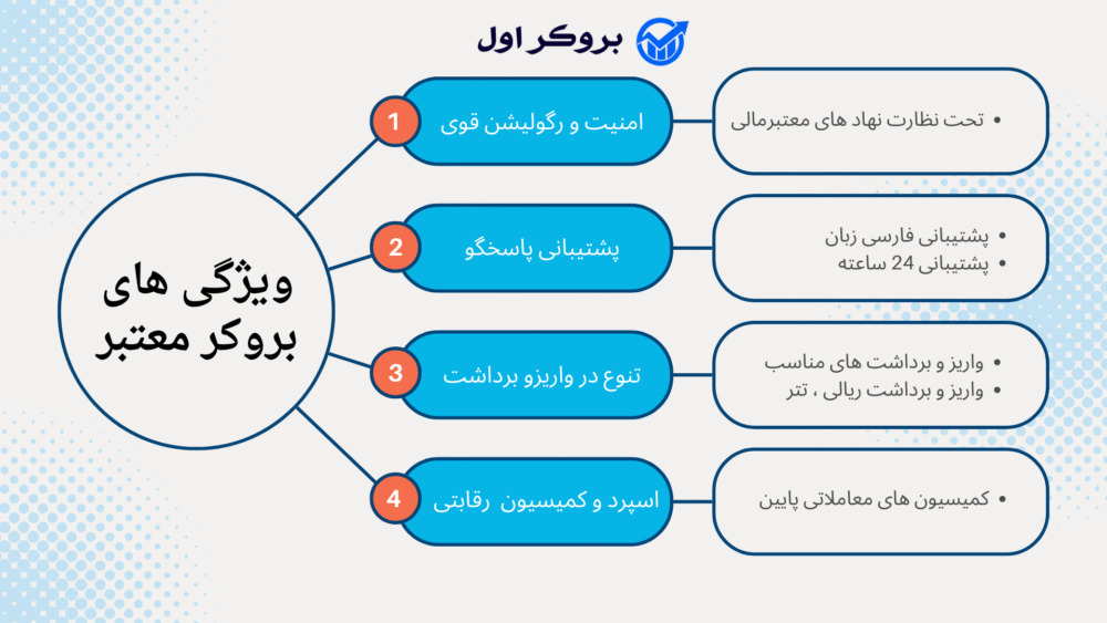 بهترین بروکرهای فارکس برای معامله گران ایرانی