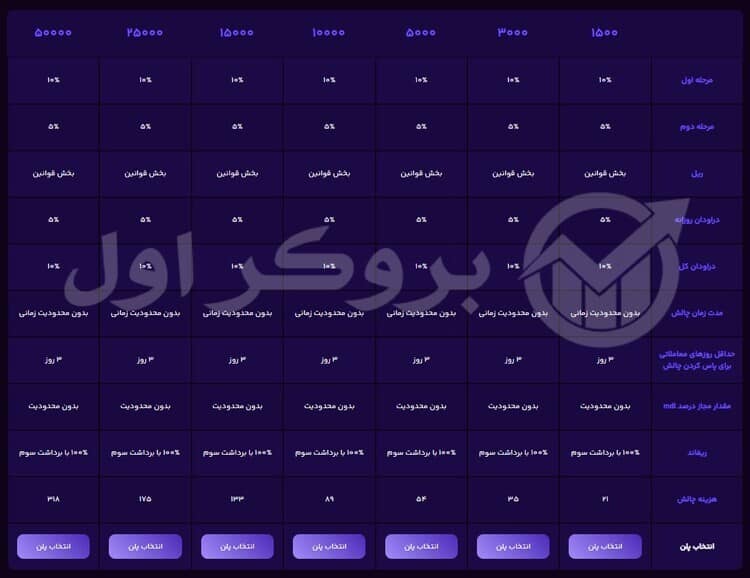 نحوه خرید چالش از پراپ فرم تامن سرمایه